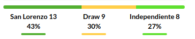 San Lorenzo vs Independiente Prediction