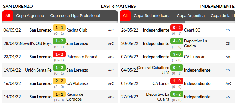 San Lorenzo vs Independiente Prediction