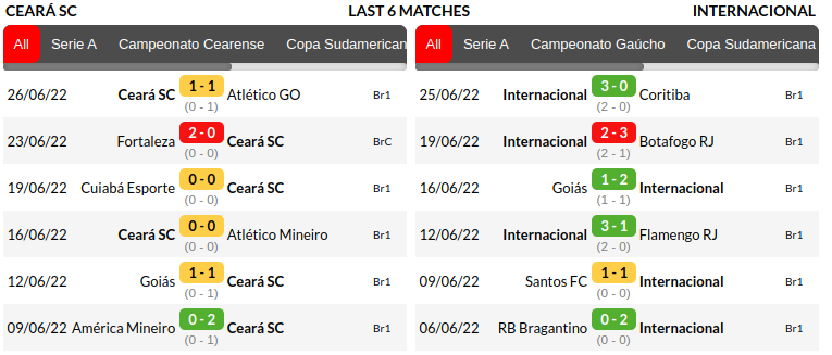 Ceara vs Internacional Prediction