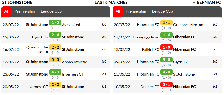 St Johnstone vs Hibernian Prediction
