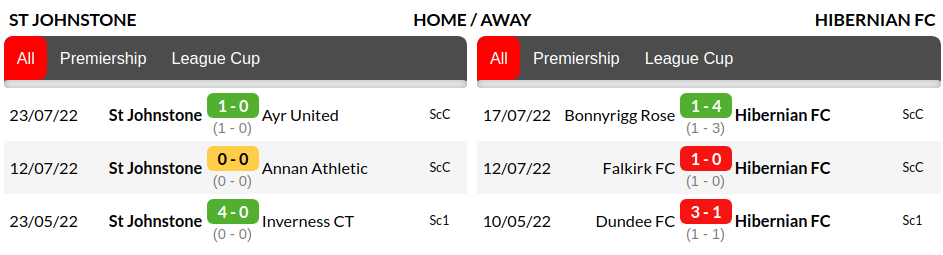 St Johnstone vs Hibernian Prediction