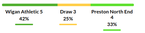 Wigan vs Preston Prediction