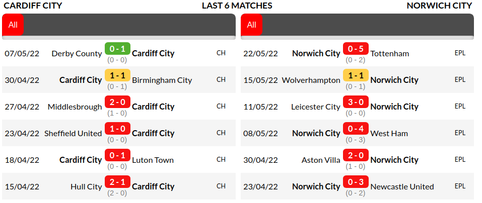 Cardiff vs Norwich City Prediction
