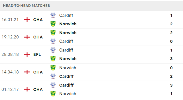 Cardiff vs Norwich City Prediction