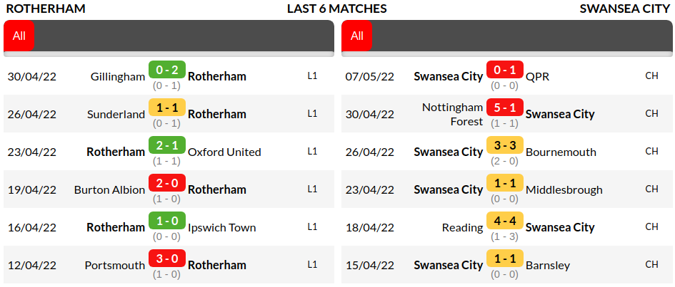 Rotherham vs Swansea Prediction