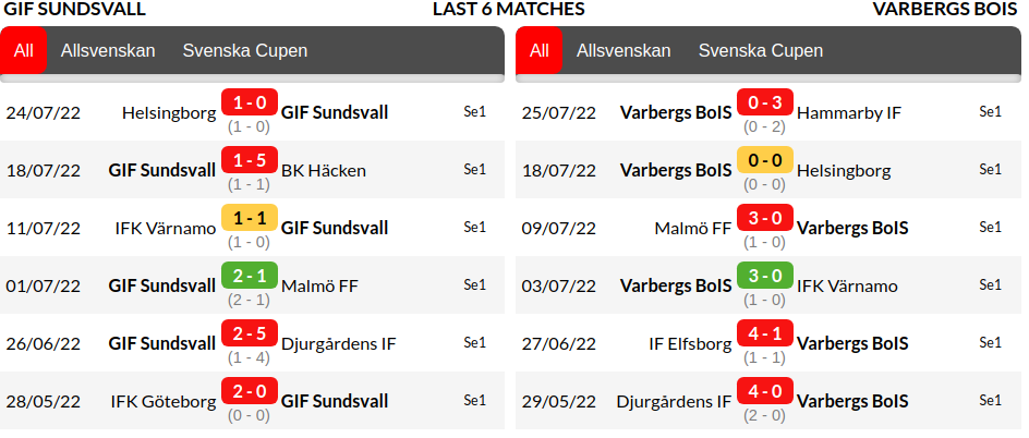 Sundsvall vs Varbergs Prediction
