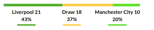 Liverpool vs Man City Prediction