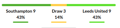 Southampton vs Leeds Prediction