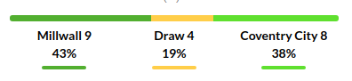 Millwall vs Coventry Prediction