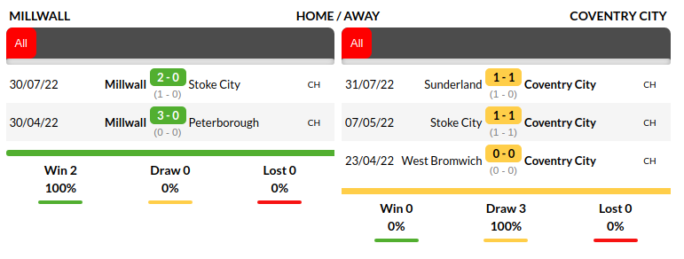 Millwall vs Coventry Prediction