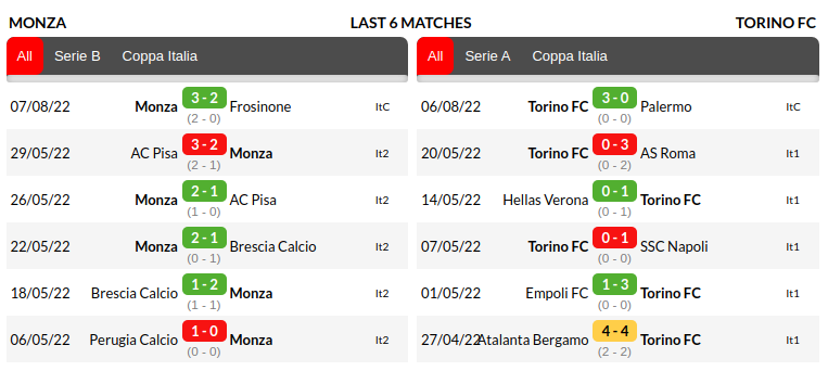 Monza vs Torino Prediction