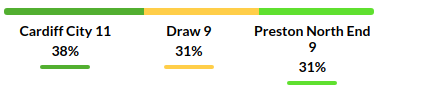 Cardiff vs Preston Prediction