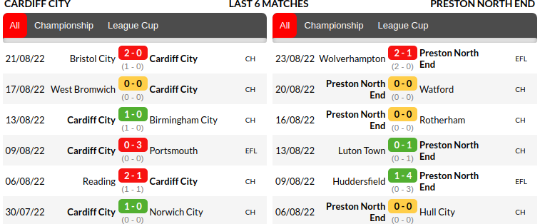Cardiff vs Preston Prediction
