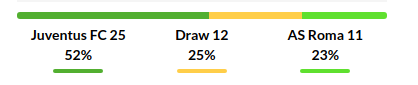 Juventus vs Roma Prediction