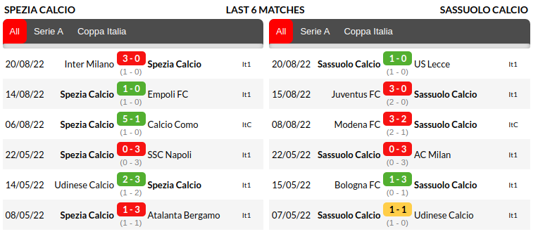 Spezia vs Sassuolo Prediction