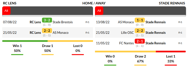 Lens vs Rennes Prediction