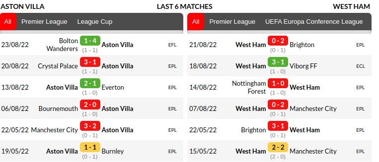 Aston Villa vs West Ham Prediction