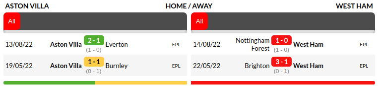 Aston Villa vs West Ham Prediction