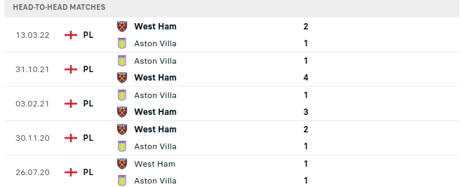 Aston Villa vs West Ham Prediction