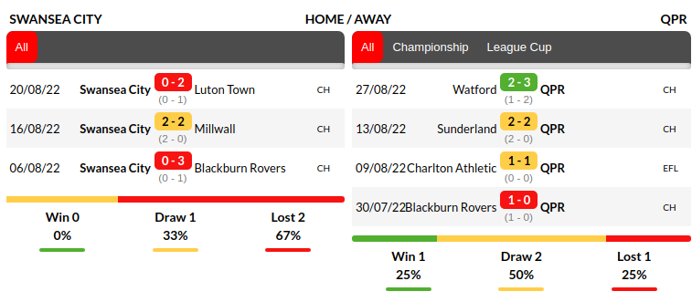 Swansea vs QPR Prediction