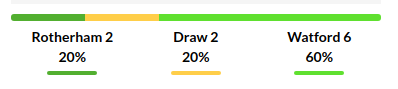 Rotherham vs Watford Prediction