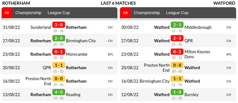 Rotherham vs Watford Prediction
