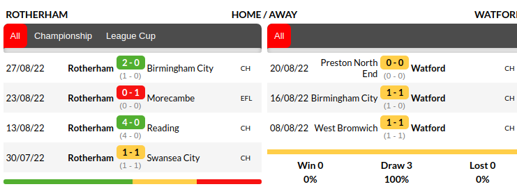 Rotherham vs Watford Prediction
