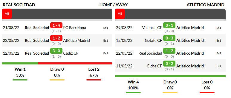 Real Sociedad vs Atletico Madrid Prediction