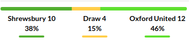 Shrewsbury vs Oxford Prediction