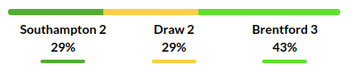 Southampton vs Brentford Prediction
