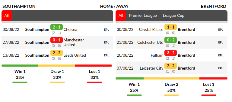 Southampton vs Brentford Prediction