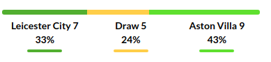 Leicester vs Aston Villa Prediction