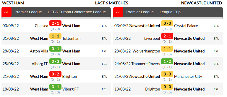 West Ham vs Newcastle Prediction