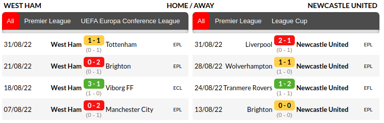 West Ham vs Newcastle Prediction