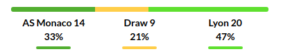 Monaco vs Lyon Prediction