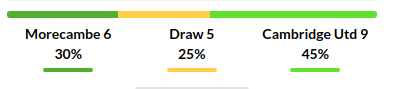 Morecambe vs Cambridge Prediction