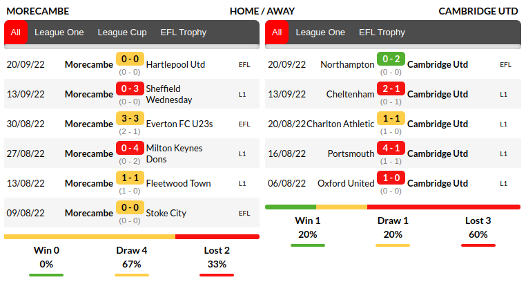 Morecambe vs Cambridge Prediction