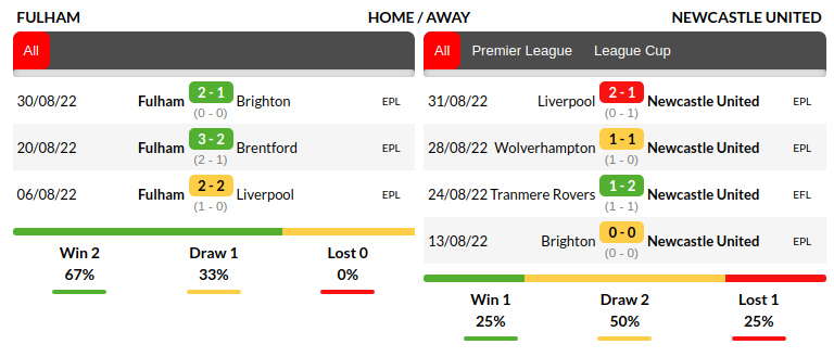Fulham vs Newcastle Prediction