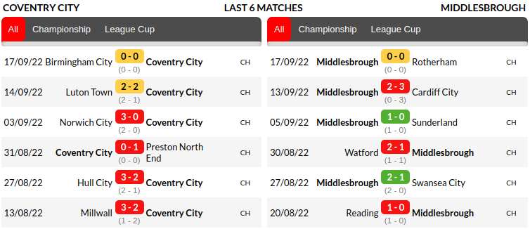 Coventry vs Middlesbrough Prediction