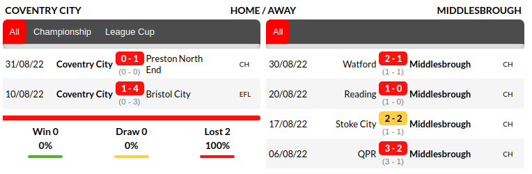 Coventry vs Middlesbrough Prediction