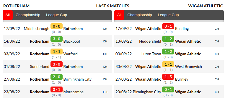 Rotherham vs Wigan Prediction