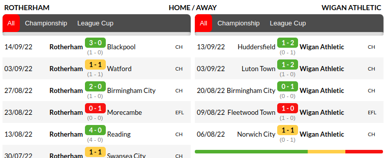 Rotherham vs Wigan Prediction