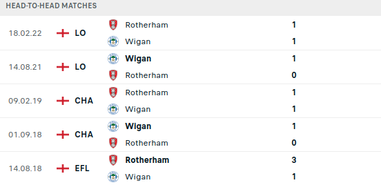 Rotherham vs Wigan Prediction