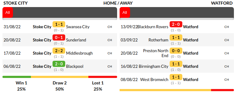 Stoke City vs Watford Prediction