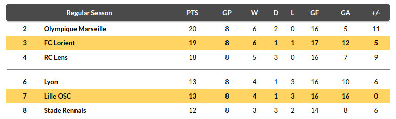 Lorient vs Lille Prediction