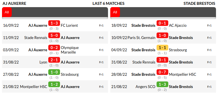 Auxerre vs Brest Prediction