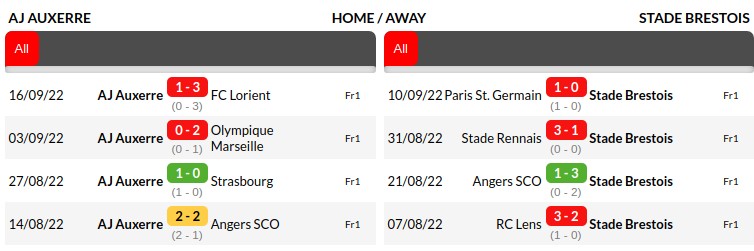 Auxerre vs Brest Prediction