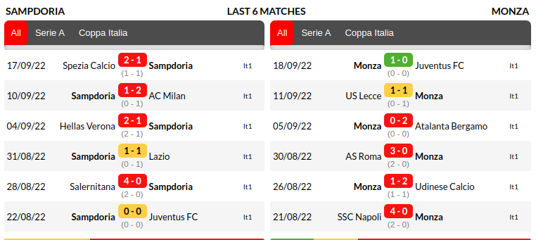 Sampdoria vs Monza Prediction