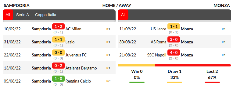 Sampdoria vs Monza Prediction