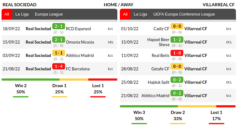 Real Sociedad vs Villarreal Prediction